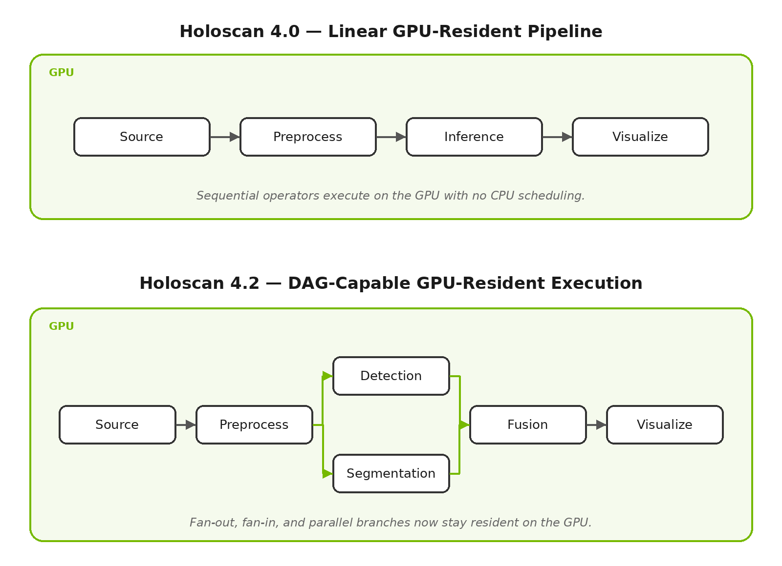 Comparison of Holoscan 4.0 linear GPU-resident pipelines and Holoscan 4.2 DAG-capable GPU-resident execution with fan-out, fan-in, and parallel branches